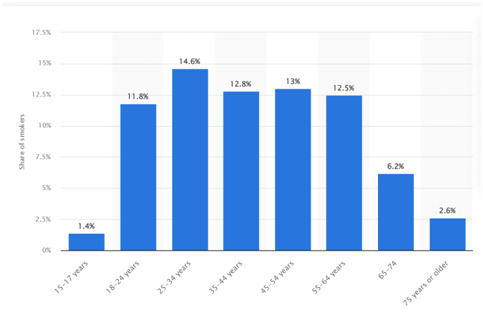 Share of current smokers in New Zealand in the financial year 2021 by age Source: Statista (2022)