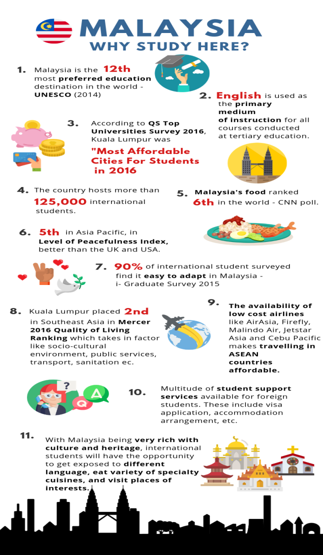 List of universities in Malaysia for international students
