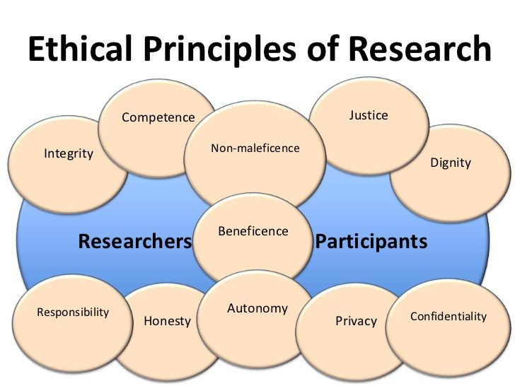 Ethical Research for Assignments