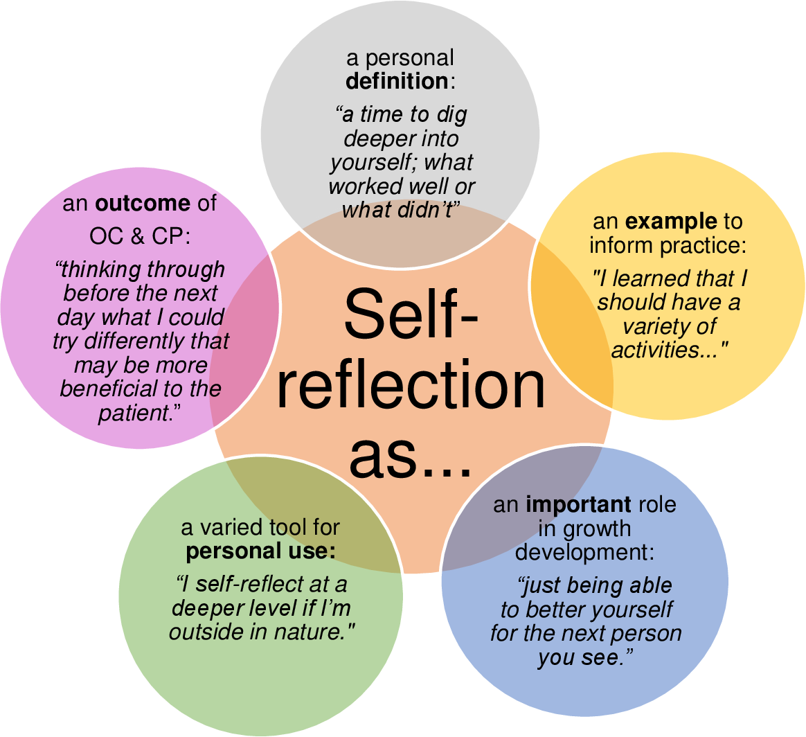 Self-reflection Assignment Learning | Perfect Assignment