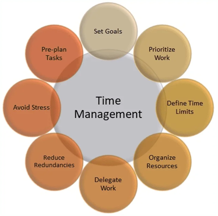 Why is Time Management Important In The Workplace?​